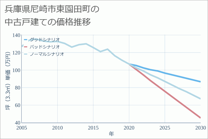 兵庫県尼崎市東園田町の中古戸建て価格推移