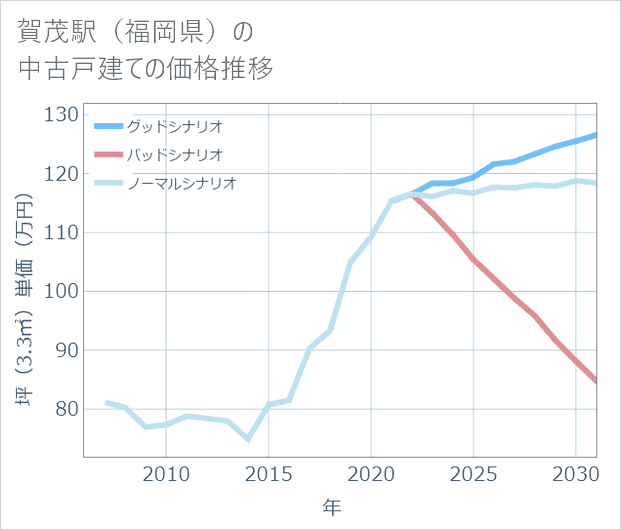 賀茂駅(福岡県)の中古戸建て価格推移