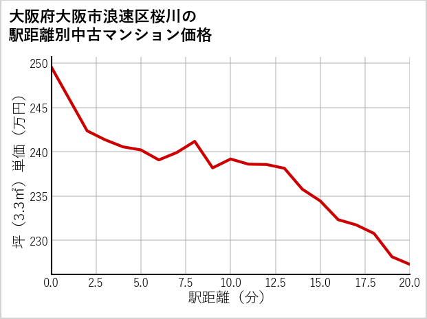 大阪府大阪市浪速区桜川の徒歩距離別の中古マンション坪単価
