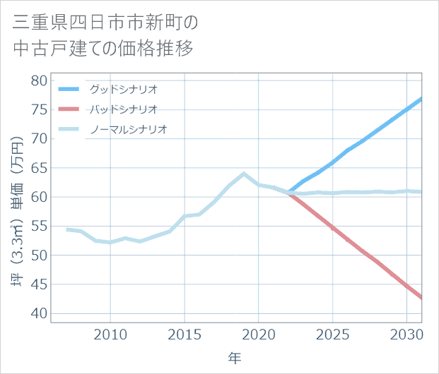 三重県四日市市新町の中古戸建て価格推移