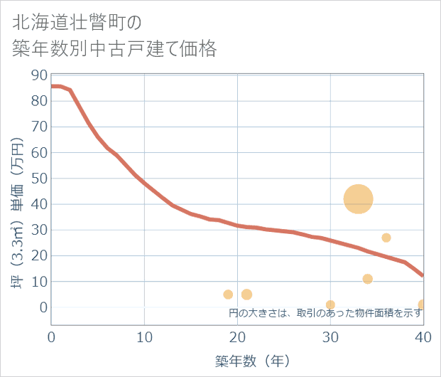 北海道壮瞥町の築年数別の中古戸建て坪単価