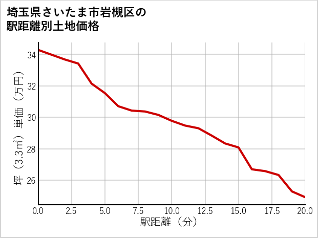 埼玉県さいたま市岩槻区の徒歩距離別の土地坪単価
