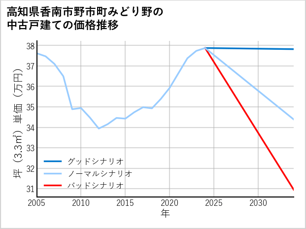 高知県香南市野市町みどり野の中古戸建て価格推移