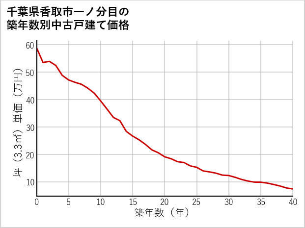 千葉県香取市一ノ分目の築年数別の中古戸建て坪単価