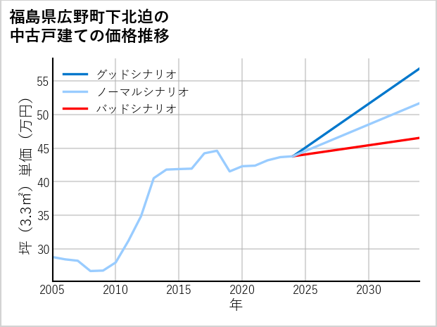 福島県広野町下北迫の中古戸建て価格推移