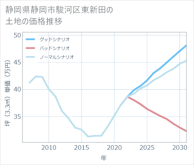静岡県静岡市駿河区東新田の土地価格推移