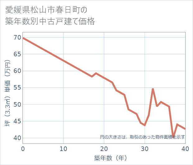 愛媛県松山市春日町の築年数別の中古戸建て坪単価