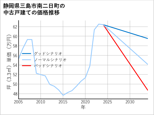 静岡県三島市南二日町の中古戸建て価格推移