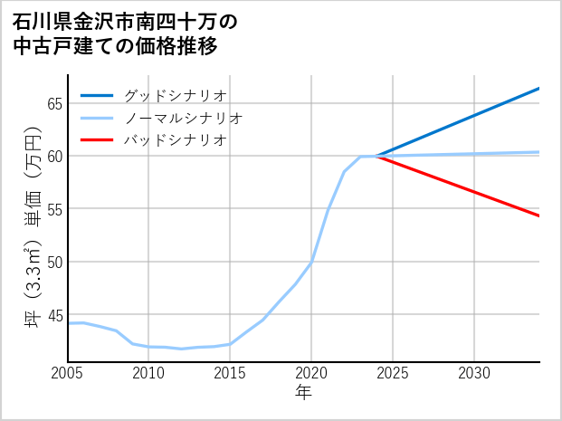 石川県金沢市南四十万の中古戸建て価格推移