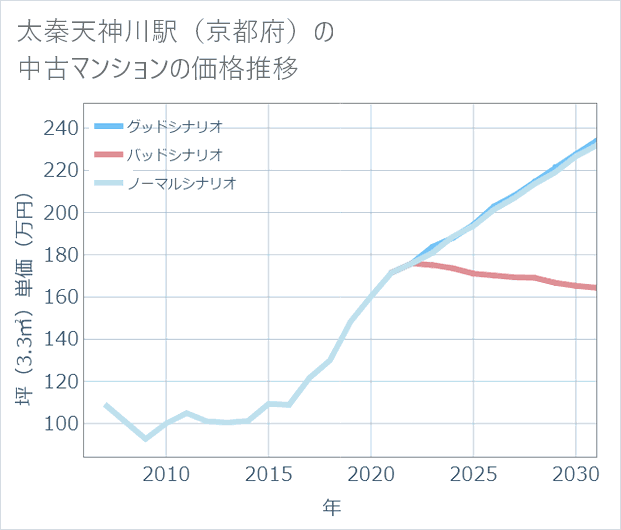 太秦天神川駅(京都府)の中古マンション価格推移