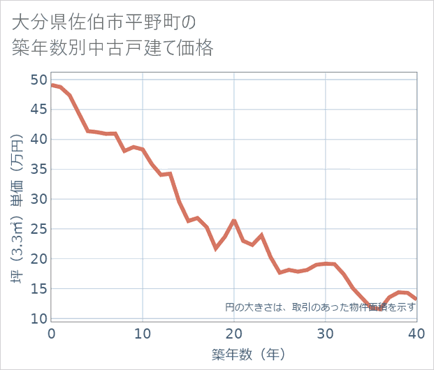 大分県佐伯市平野町の築年数別の中古戸建て坪単価