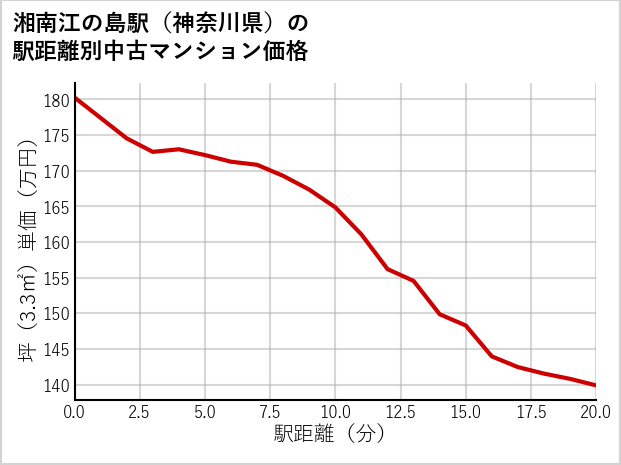 湘南江の島駅（神奈川県）の徒歩距離別の中古マンション坪単価