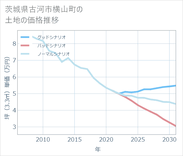 茨城県古河市横山町の土地価格推移