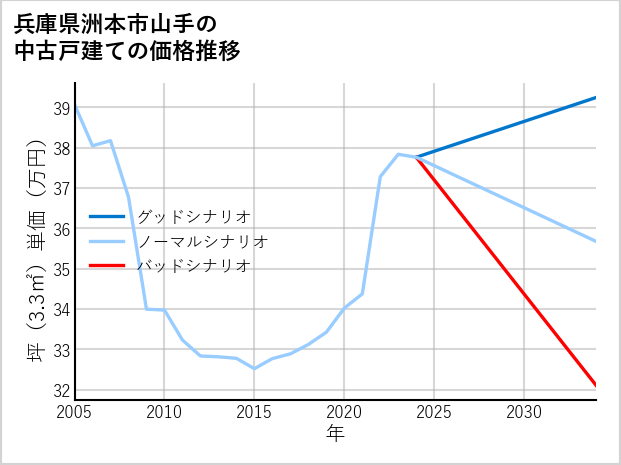 兵庫県洲本市山手の中古戸建て価格推移