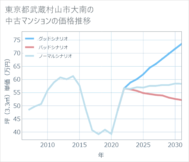 東京都武蔵村山市大南の中古マンション価格推移
