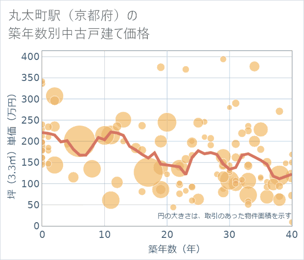 丸太町駅(京都府)の築年数別の中古戸建て坪単価