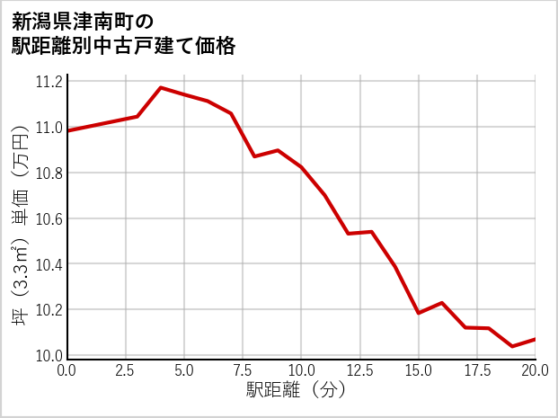 新潟県津南町の徒歩距離別の中古戸建て坪単価
