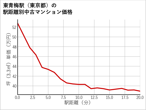 東青梅駅（東京都）の徒歩距離別の中古マンション坪単価