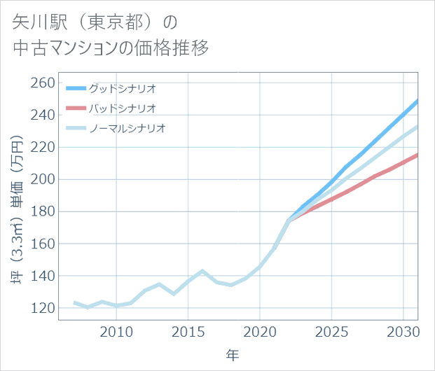 矢川駅(東京都)の中古マンション価格推移