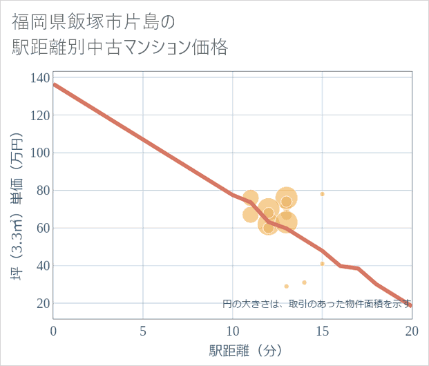 福岡県飯塚市片島の徒歩距離別の中古マンション坪単価