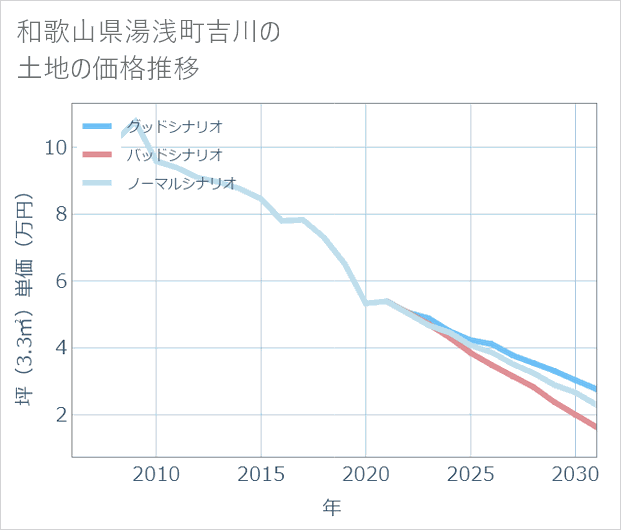 和歌山県湯浅町吉川の土地価格推移