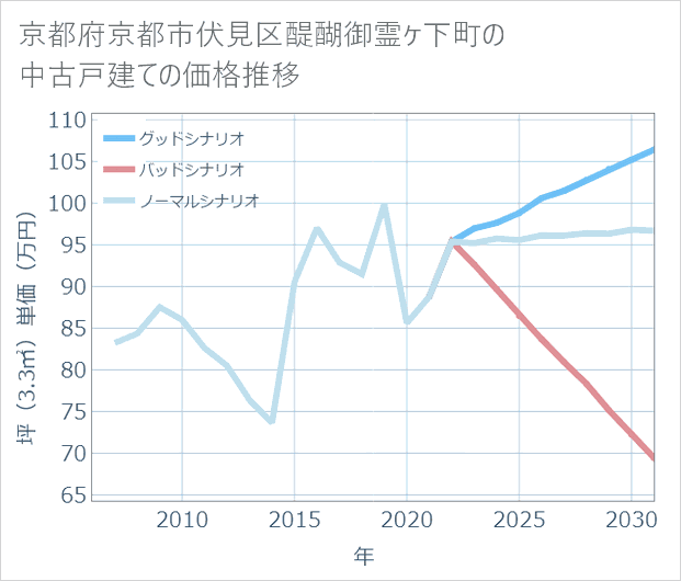 京都府京都市伏見区醍醐御霊ケ下町の中古戸建て価格推移