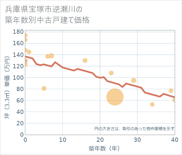 兵庫県宝塚市逆瀬川の築年数別の中古戸建て坪単価