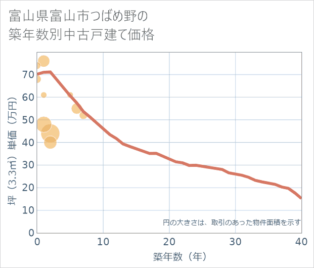 富山県富山市つばめ野の築年数別の中古戸建て坪単価