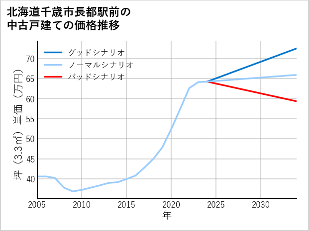 北海道千歳市長都駅前の中古戸建て価格推移