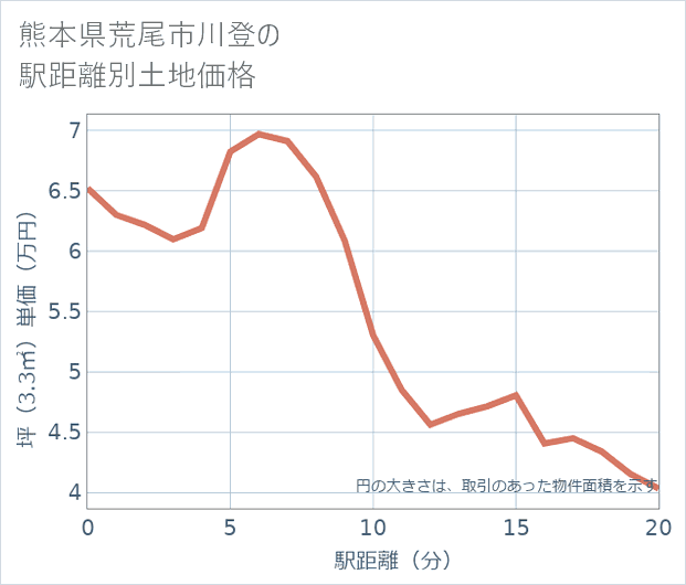 熊本県荒尾市川登の徒歩距離別の土地坪単価