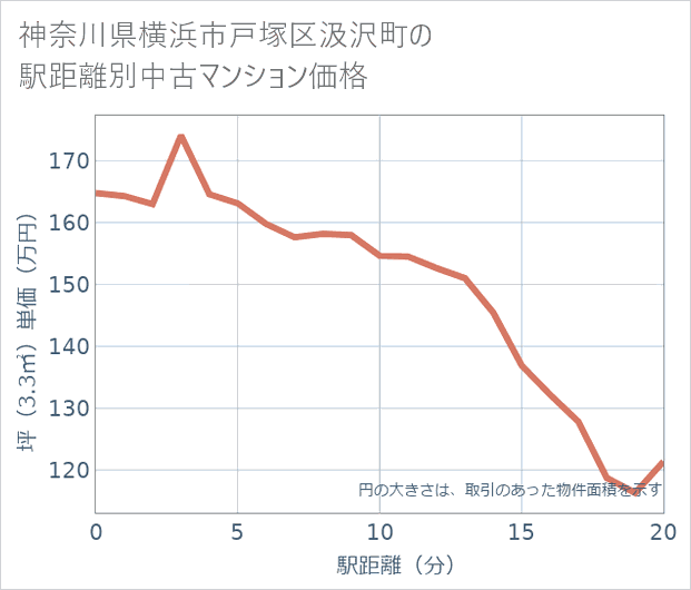 神奈川県横浜市戸塚区汲沢町の徒歩距離別の中古マンション坪単価