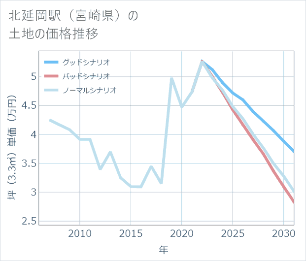 北延岡駅(宮崎県)の土地価格推移