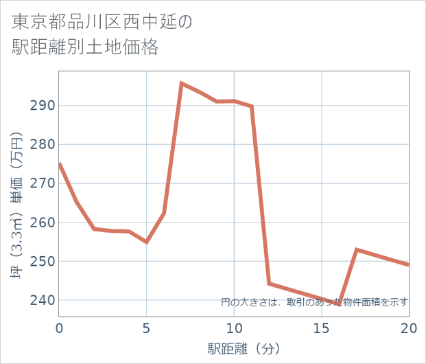 東京都品川区西中延の徒歩距離別の土地坪単価