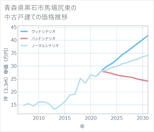 青森県黒石市馬場尻東の中古戸建て価格推移
