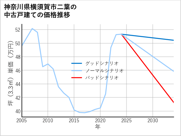 神奈川県横須賀市二葉の中古戸建て価格推移