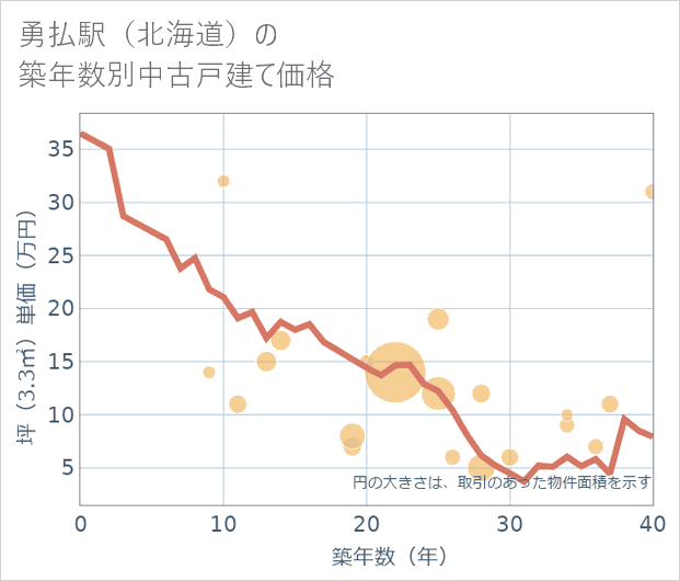 勇払駅(北海道)の築年数別の中古戸建て坪単価
