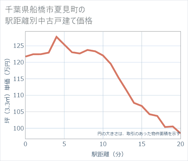 千葉県船橋市夏見町の徒歩距離別の中古戸建て坪単価
