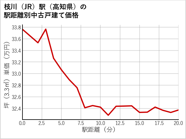 枝川駅（高知県）の徒歩距離別の中古戸建て坪単価
