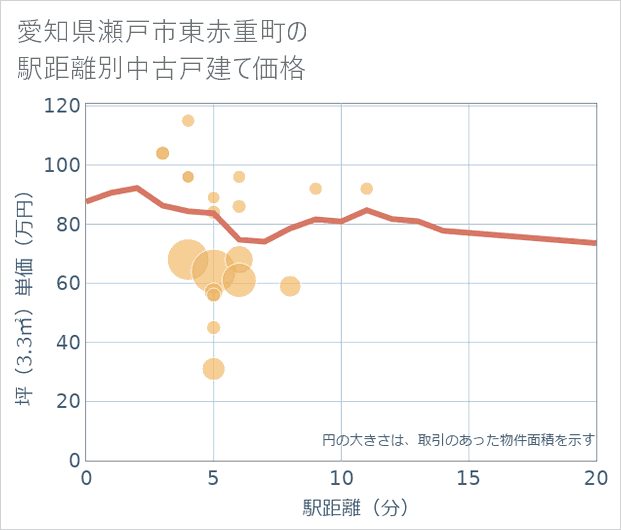 愛知県瀬戸市東赤重町の徒歩距離別の中古戸建て坪単価