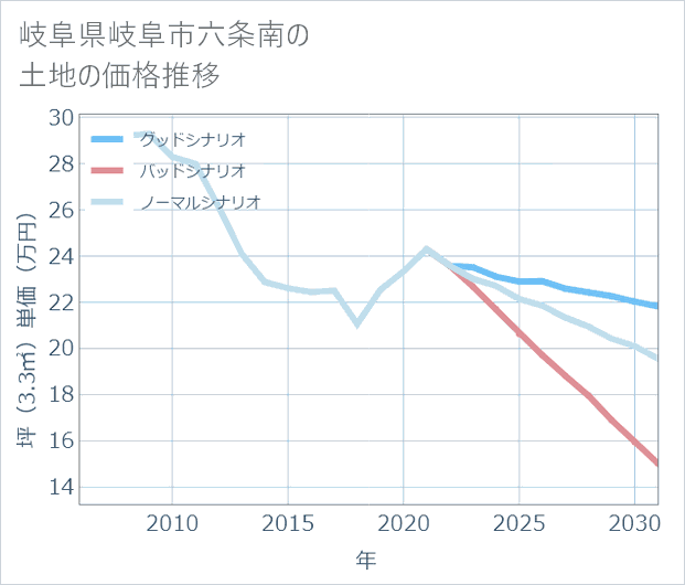 岐阜県岐阜市六条南の土地価格推移