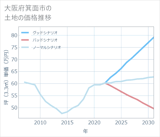 大阪府箕面市の土地価格推移