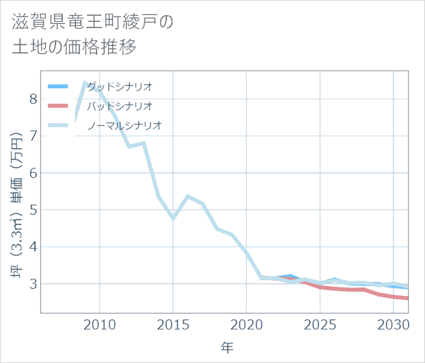 滋賀県竜王町綾戸の土地価格推移
