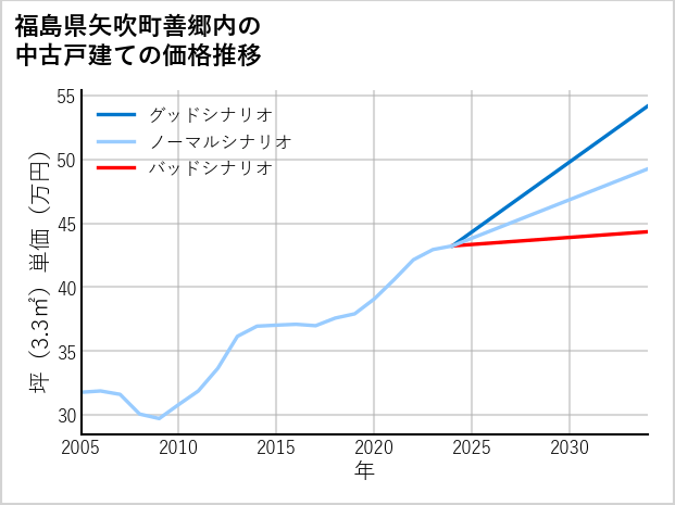 福島県矢吹町善郷内の中古戸建て価格推移