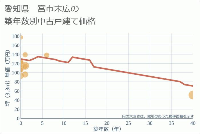 愛知県一宮市末広の築年数別の中古戸建て坪単価