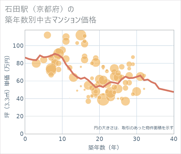 石田駅（京都府）の築年数別の中古マンション坪単価