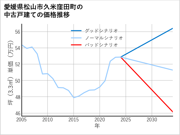 愛媛県松山市久米窪田町の中古戸建て価格推移