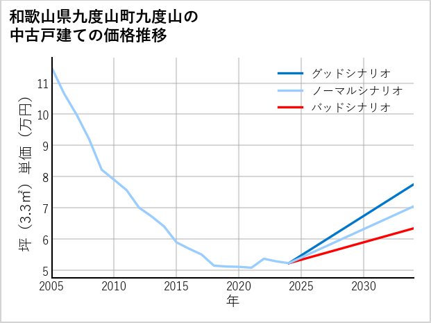 和歌山県九度山町九度山の中古戸建て価格推移