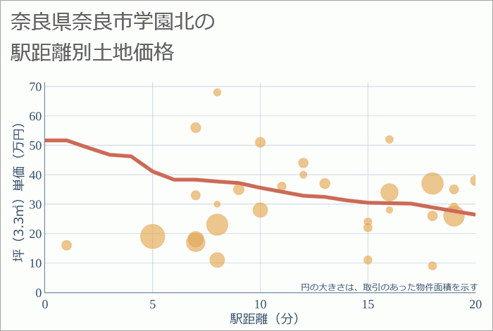 奈良県奈良市学園北の徒歩距離別の土地坪単価