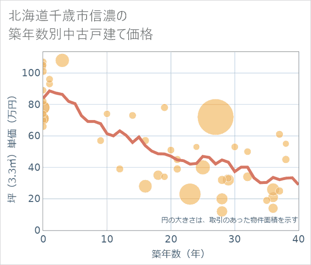 北海道千歳市信濃の築年数別の中古戸建て坪単価