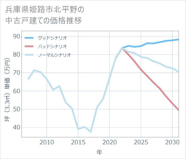兵庫県姫路市北平野の中古戸建て価格推移